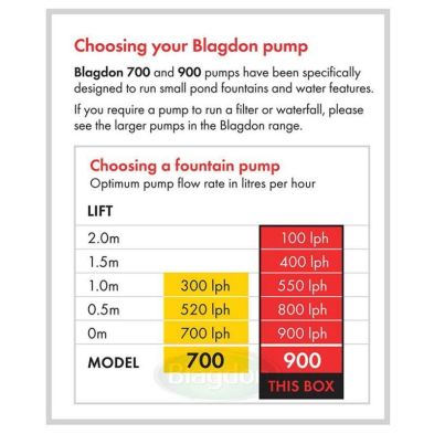Blagdon Minipond Pump 900 Pond Pumps Filters Arboretum